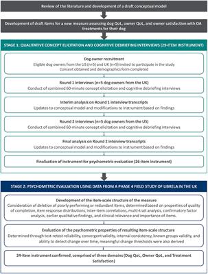 Development and validation of a quality of life and treatment satisfaction measure in canine osteoarthritis